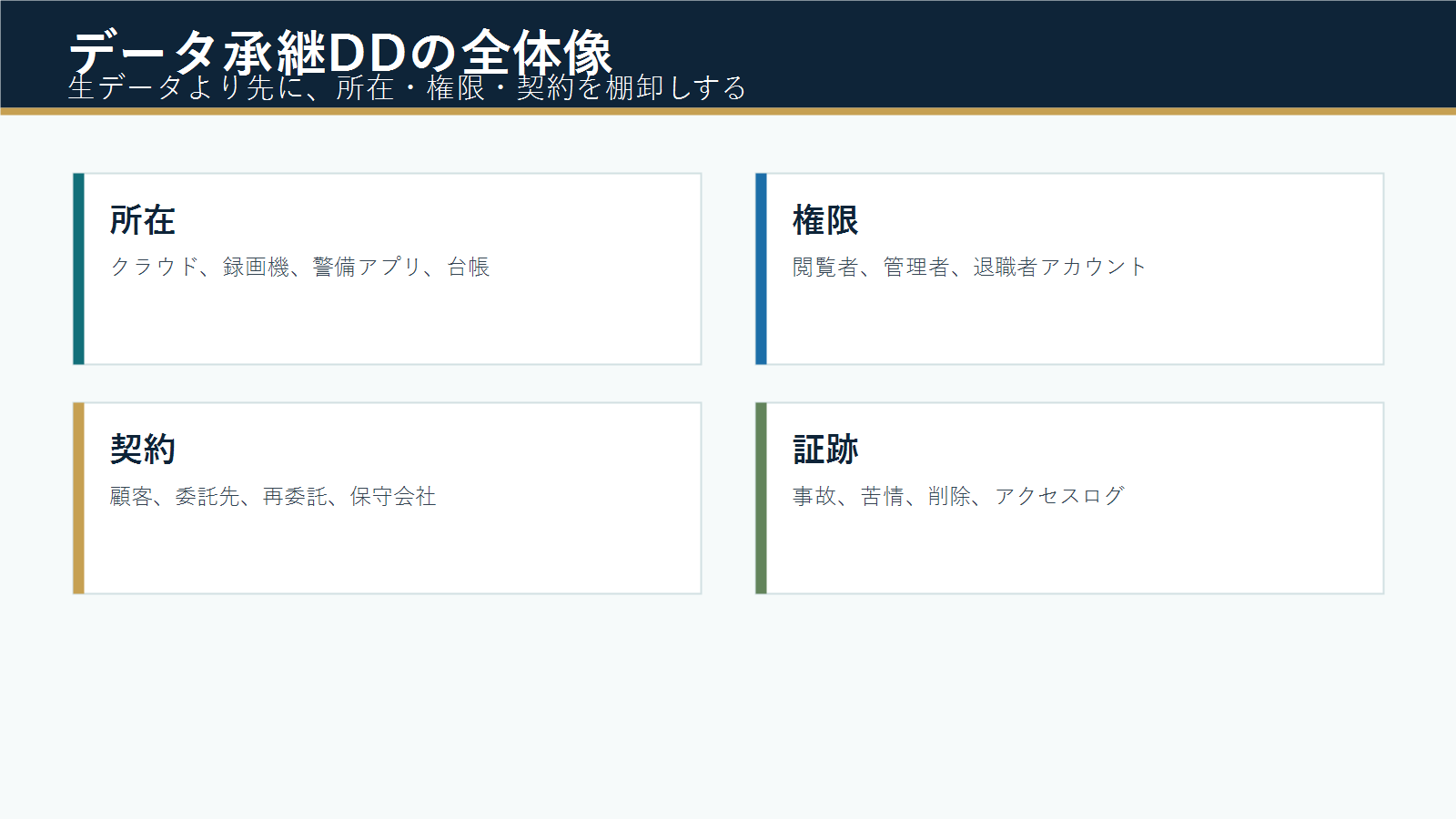 警備業M&Aのデータ承継DDマップ