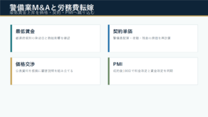 警備業M&Aで最低賃金上昇と労務費転嫁を価格・契約・PMIに織り込む実務のアイキャッチ