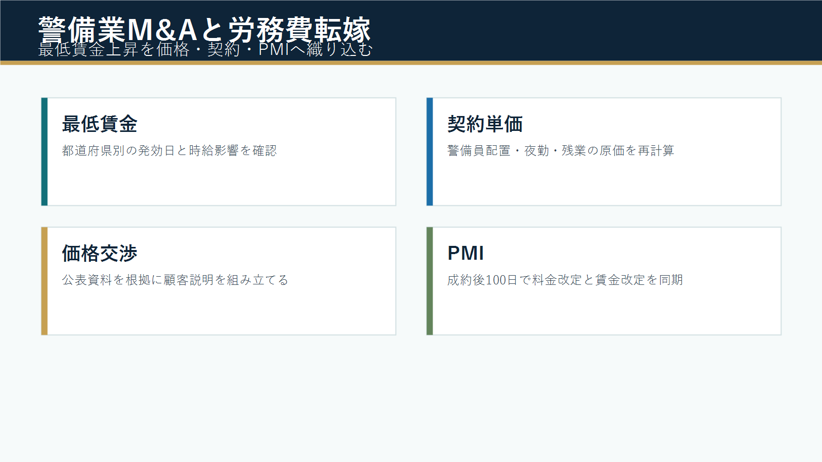 警備業M&Aで最低賃金上昇と労務費転嫁を価格・契約・PMIに織り込む実務のアイキャッチ