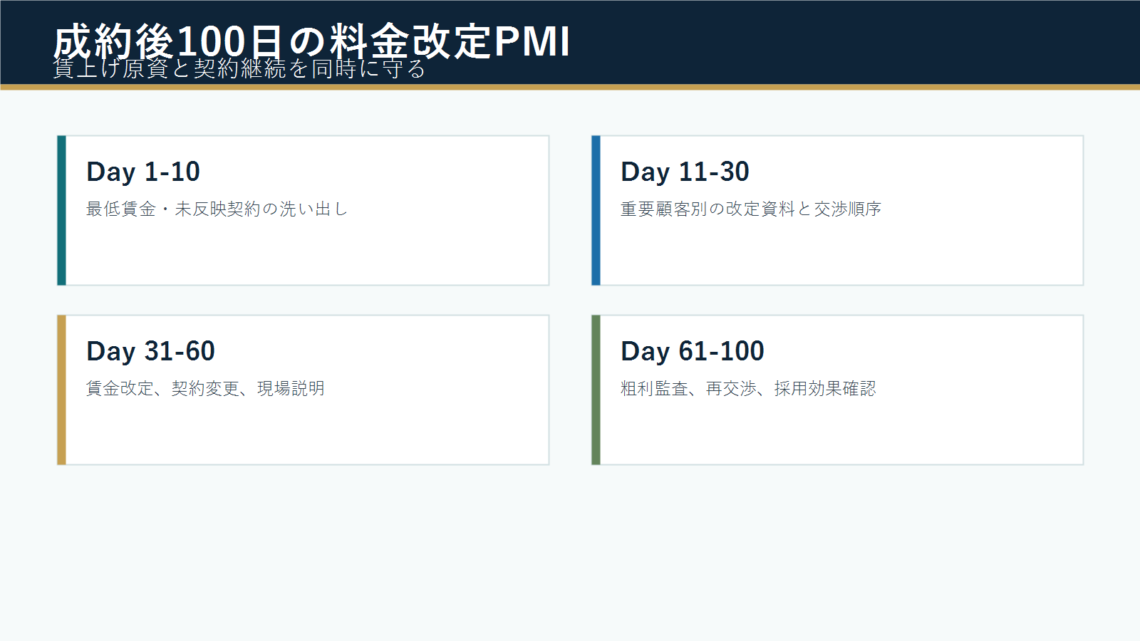 警備業M&A後100日の料金改定PMIチェックリスト