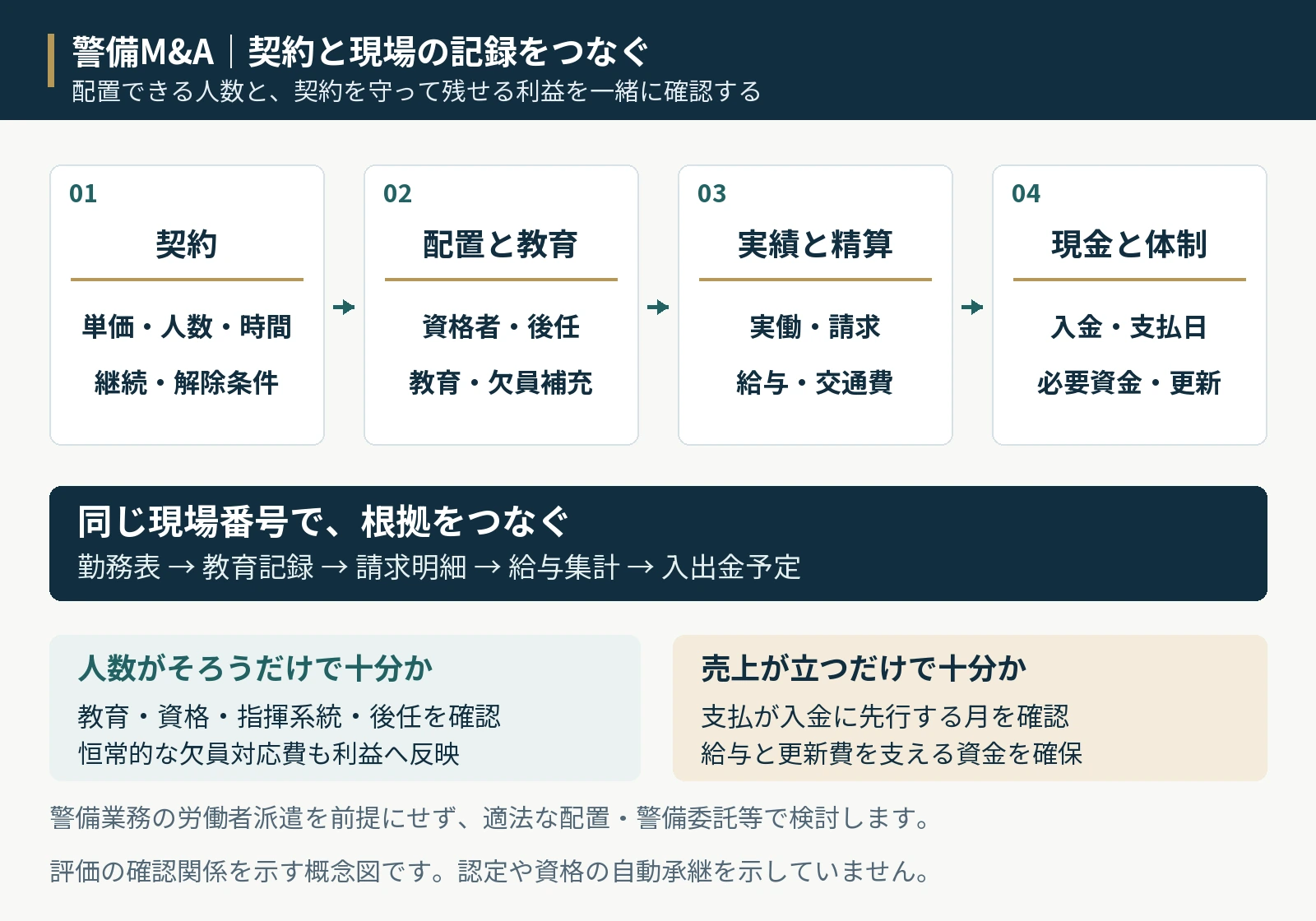 警備M&Aで契約と現場の記録をつなぐ図。警備会社の売却に向けて、同じ現場番号で四つの確認をつなぐ概念図です。一つ目は契約の単価・人数・時間と継続・解除条件、二つ目は配置と教育の資格者・後任と教育・欠員補充、三つ目は実績と精算の実働・請求と給与・交通費、四つ目は現金と体制の入金・支払日と必要資金・機器更新です。勤務表、教育記録、請求明細、給与集計、入出金予定を照合し、売上だけでなく契約を守って残る利益を確認します。応援は自社予備人員や適法な警備委託等で検討し、警備業務の労働者派遣を前提にしません。