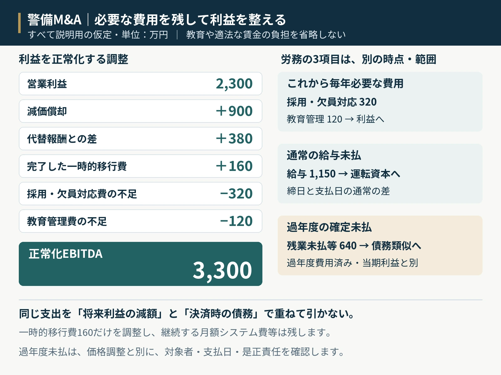 警備M&Aの正常化利益と労務債務を区別する図。説明用の仮定で、金額の単位は万円です。営業利益2,300に減価償却900、経営者代替報酬との差380、完了した一時的移行費160を加え、恒常的な採用・欠員対応費不足320と教育管理費不足120を引くと、正常化EBITDAは3,300です。将来の毎年必要な費用320と120は利益に反映します。通常の締日と支払日の差による給与未払1,150は運転資本の内訳です。過年度に費用計上済みの確定残業未払等640は債務類似項目であり、この営業利益から重ねて控除しません。対象期間と内容を分けて二重計上を防ぎます。