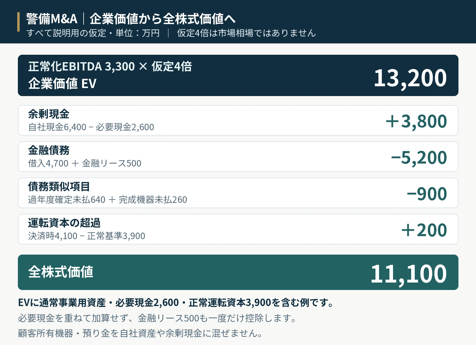 警備M&Aの企業価値から株式価値への説明用計算図。すべて説明用の仮定で、単位は万円です。正常化EBITDA3,300に市場相場ではない仮定4倍を掛けた企業価値EV13,200に、余剰現金3,800を加え、金融債務5,200と債務類似900を引き、運転資本超過200を加えると、全株式価値は11,100です。余剰現金は自社現金6,400から必要現金2,600を引いた額。金融債務は借入4,700と金融リース500、債務類似は過年度確定未払640と完成機器未払260、運転資本超過は決済時4,100から正常基準3,900を引いた額です。EVには通常事業用資産、必要現金2,600と正常運転資本3,900を含めます。顧客所有機器や預り金は自社資産・余剰現金に混ぜません。